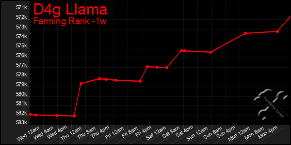 Last 7 Days Graph of D4g Llama