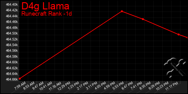 Last 24 Hours Graph of D4g Llama