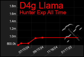 Total Graph of D4g Llama