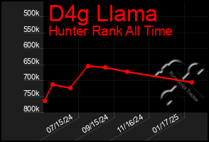 Total Graph of D4g Llama