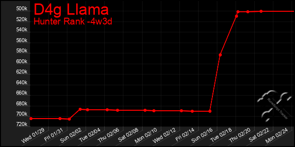 Last 31 Days Graph of D4g Llama