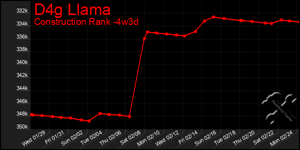 Last 31 Days Graph of D4g Llama