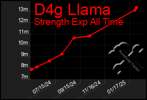 Total Graph of D4g Llama