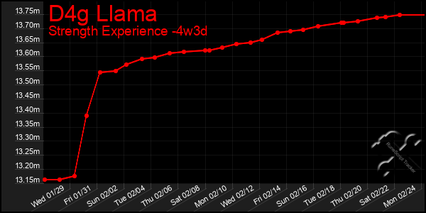 Last 31 Days Graph of D4g Llama