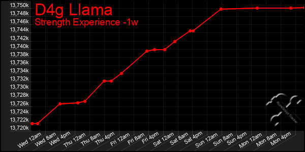 Last 7 Days Graph of D4g Llama