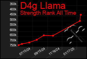 Total Graph of D4g Llama