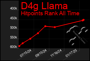 Total Graph of D4g Llama