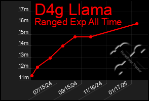 Total Graph of D4g Llama