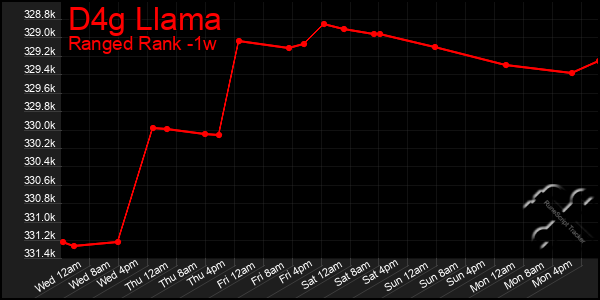 Last 7 Days Graph of D4g Llama