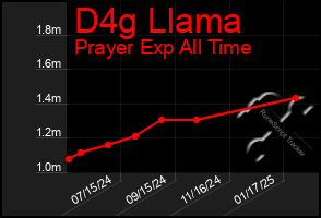 Total Graph of D4g Llama