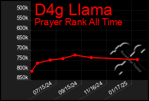 Total Graph of D4g Llama