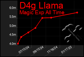 Total Graph of D4g Llama