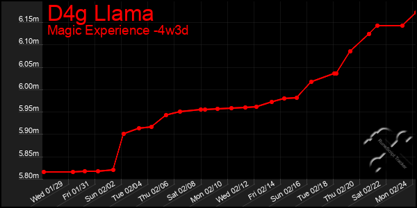 Last 31 Days Graph of D4g Llama