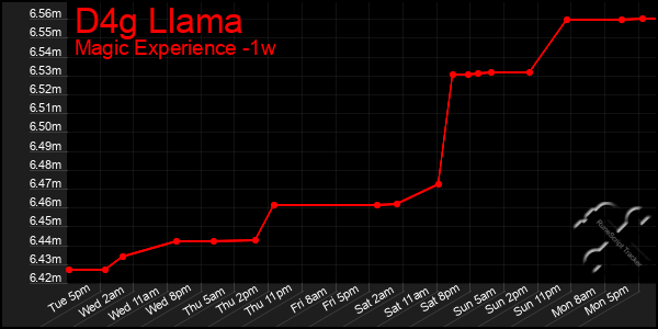 Last 7 Days Graph of D4g Llama