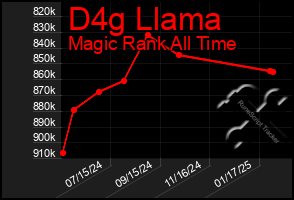 Total Graph of D4g Llama