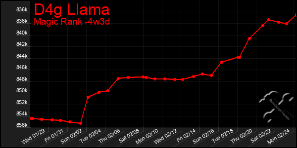 Last 31 Days Graph of D4g Llama