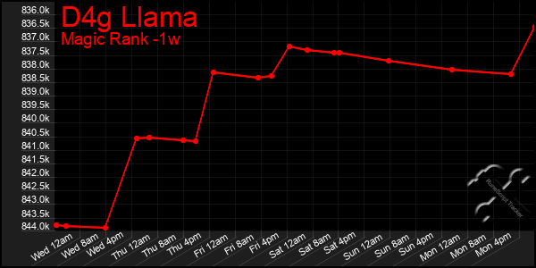 Last 7 Days Graph of D4g Llama