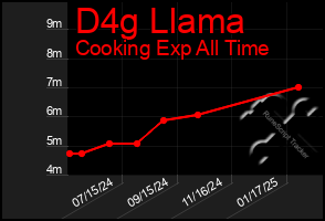 Total Graph of D4g Llama