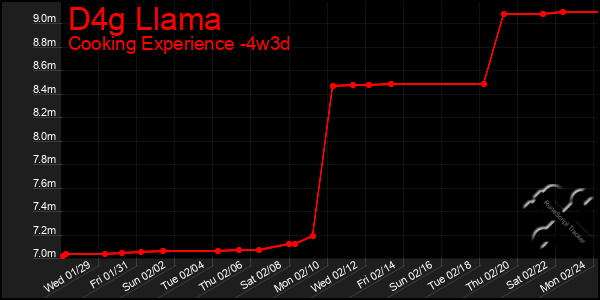 Last 31 Days Graph of D4g Llama