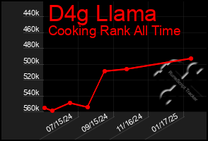 Total Graph of D4g Llama