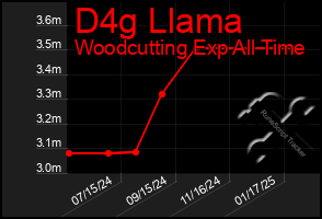 Total Graph of D4g Llama