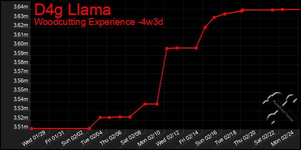 Last 31 Days Graph of D4g Llama