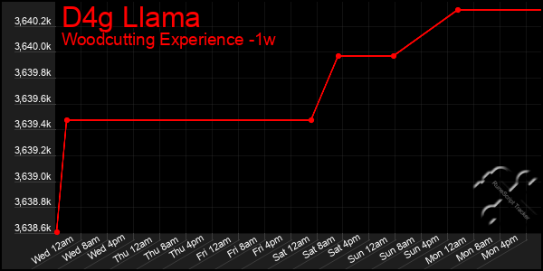 Last 7 Days Graph of D4g Llama