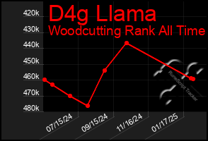 Total Graph of D4g Llama