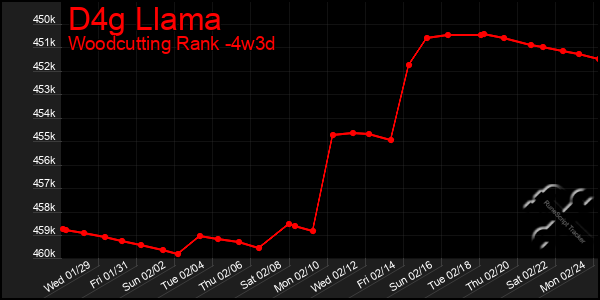 Last 31 Days Graph of D4g Llama