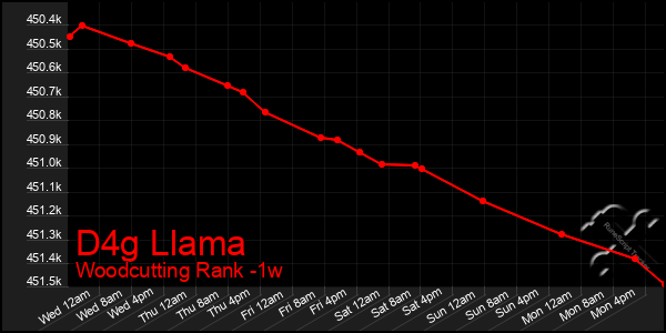 Last 7 Days Graph of D4g Llama