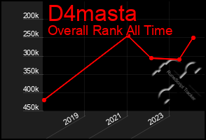 Total Graph of D4masta
