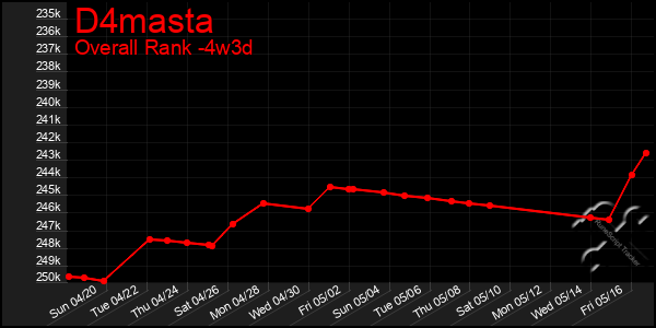 Last 31 Days Graph of D4masta