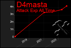 Total Graph of D4masta