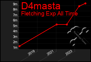 Total Graph of D4masta