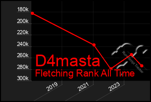 Total Graph of D4masta