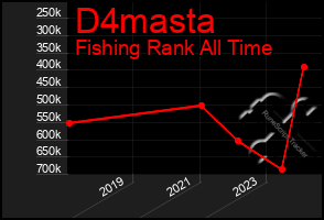 Total Graph of D4masta