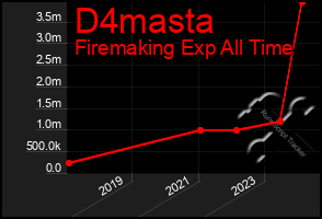 Total Graph of D4masta