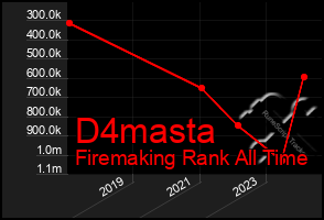 Total Graph of D4masta