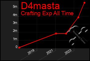 Total Graph of D4masta