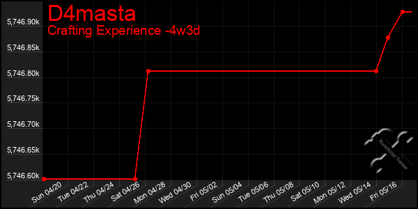 Last 31 Days Graph of D4masta