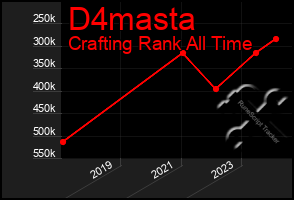 Total Graph of D4masta