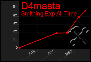 Total Graph of D4masta