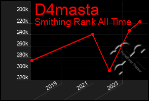 Total Graph of D4masta