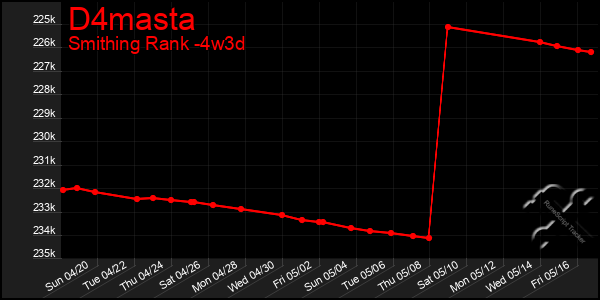 Last 31 Days Graph of D4masta