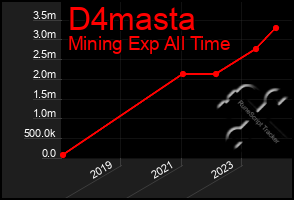 Total Graph of D4masta