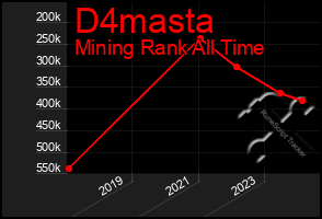 Total Graph of D4masta