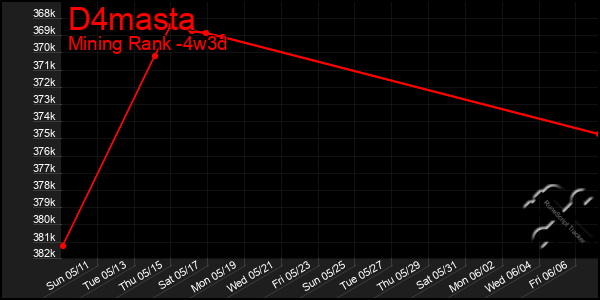 Last 31 Days Graph of D4masta