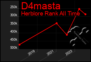 Total Graph of D4masta