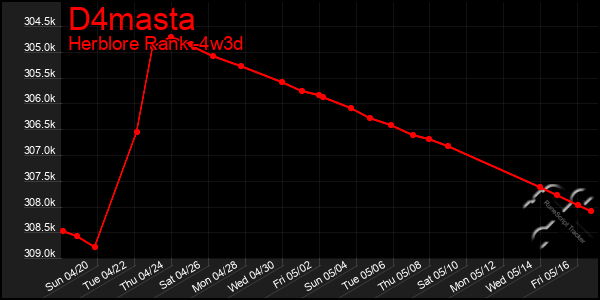Last 31 Days Graph of D4masta