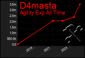 Total Graph of D4masta